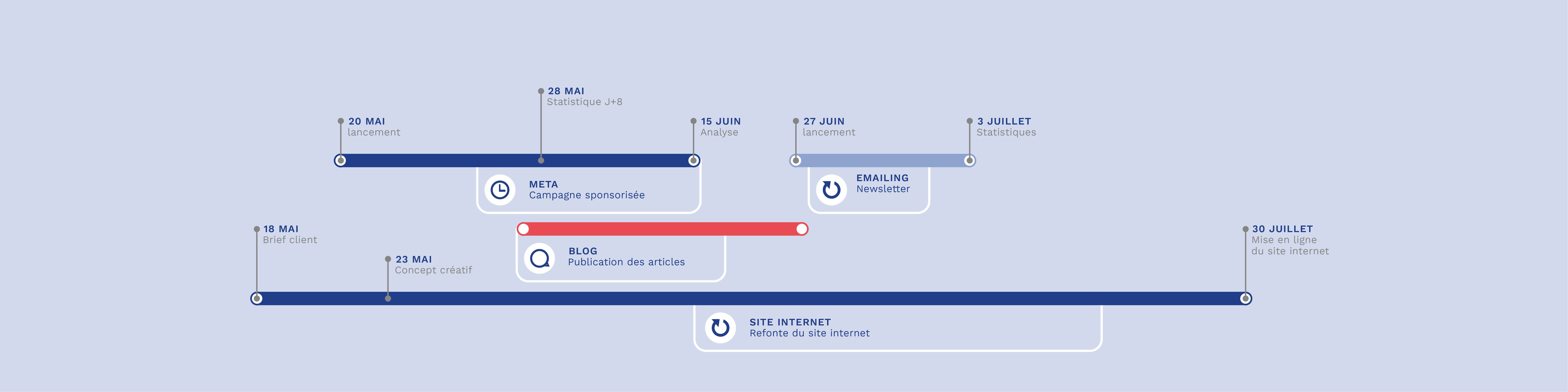 Planning de projet marketing : brief client le 18 mai, lancement Meta le 20 mai, statistiques le 28 mai, analyse le 15 juin. Campagne emailing lancée le 27 juin, statistiques le 3 juillet. Blog actif du 23 mai au 15 juin. Refonte du site internet de mai à juillet avec mise en ligne le 30 juillet.
